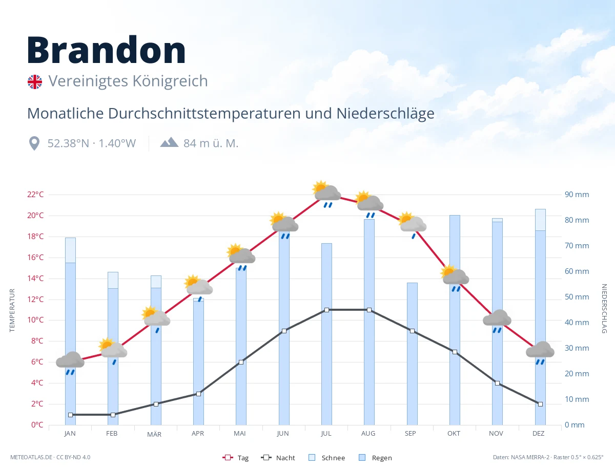 Brandon - monatliche Durchschnittstemperaturen und Niederschläge