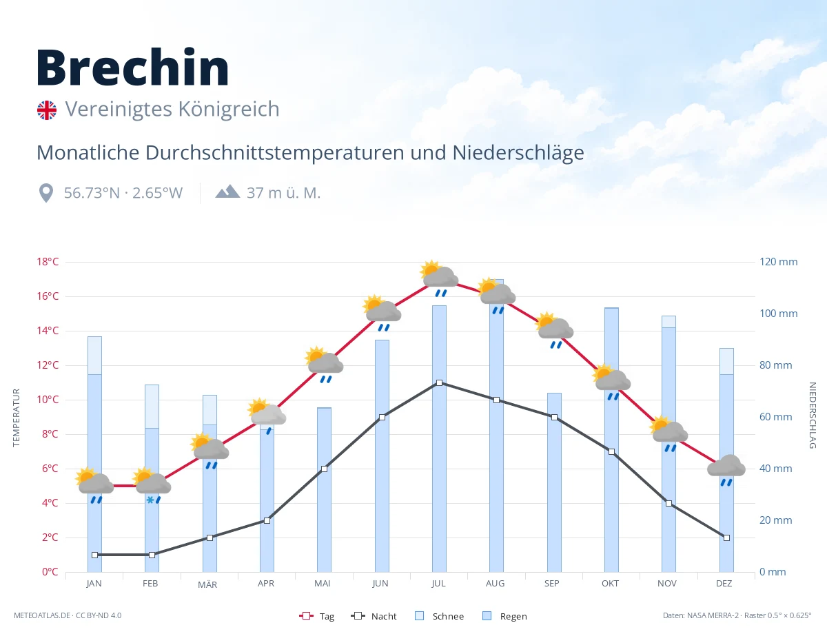Brechin - monatliche Durchschnittstemperaturen und Niederschläge