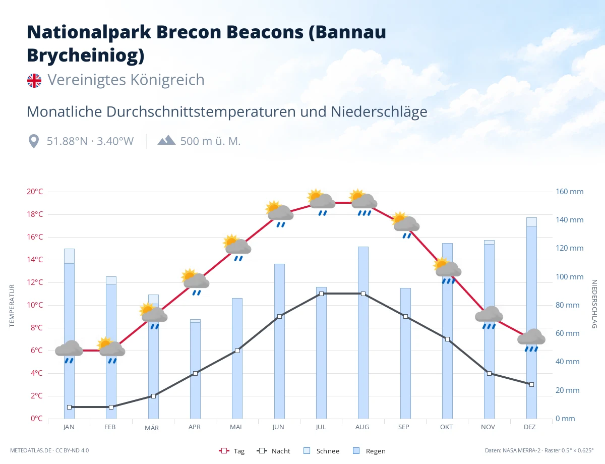 Nationalpark Brecon Beacons (Bannau Brycheiniog) - monatliche Durchschnittstemperaturen und Niederschläge