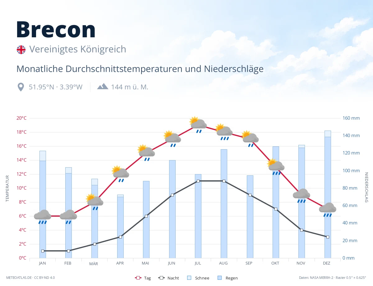 Brecon - monatliche Durchschnittstemperaturen und Niederschläge