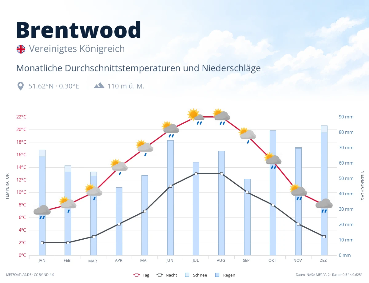 Brentwood - monatliche Durchschnittstemperaturen und Niederschläge