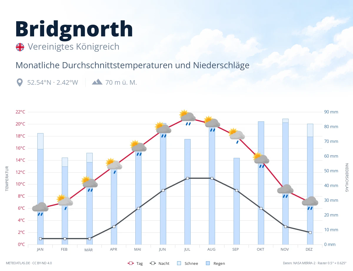 Bridgnorth - monatliche Durchschnittstemperaturen und Niederschläge