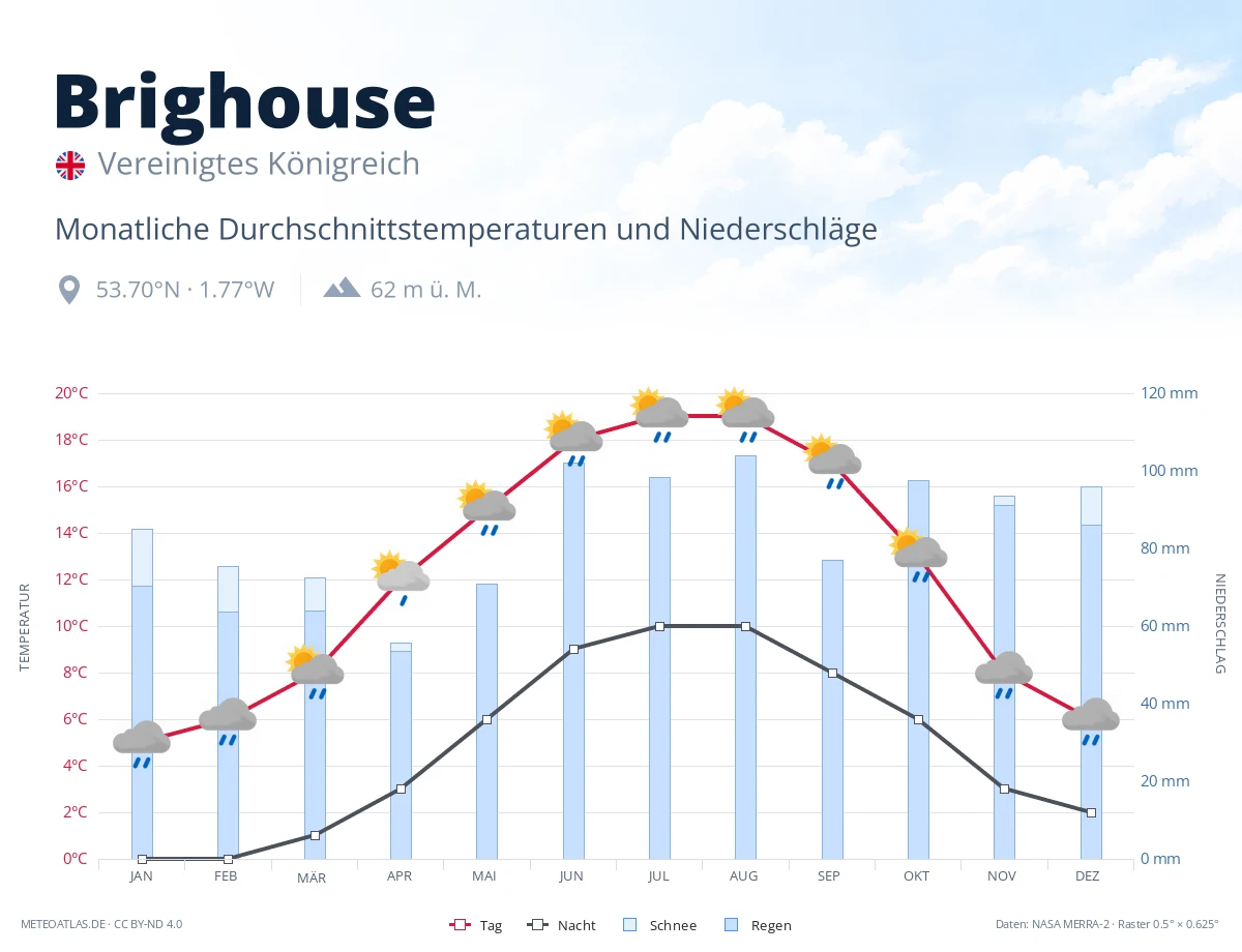 Brighouse - monatliche Durchschnittstemperaturen und Niederschläge