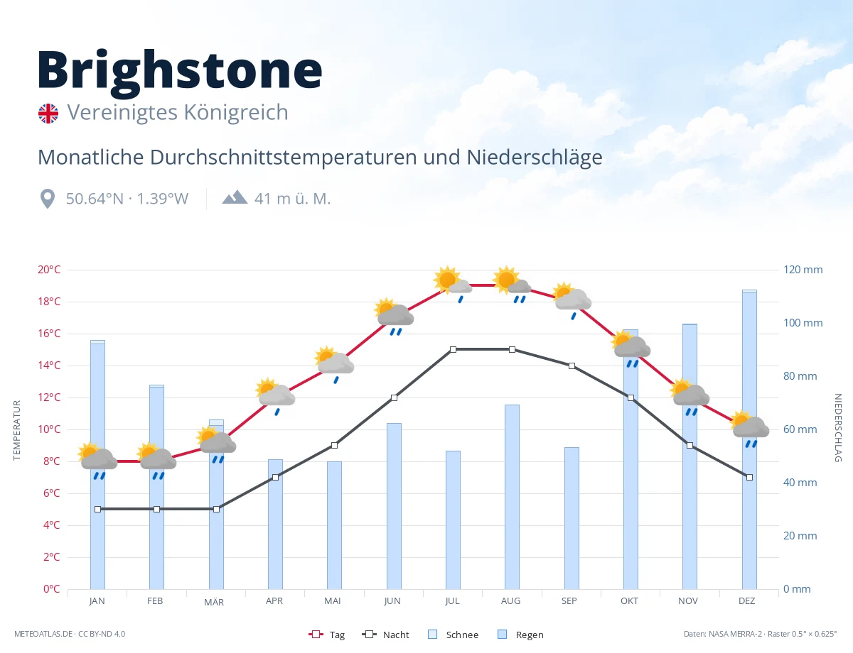 Brighstone - monatliche Durchschnittstemperaturen und Niederschläge