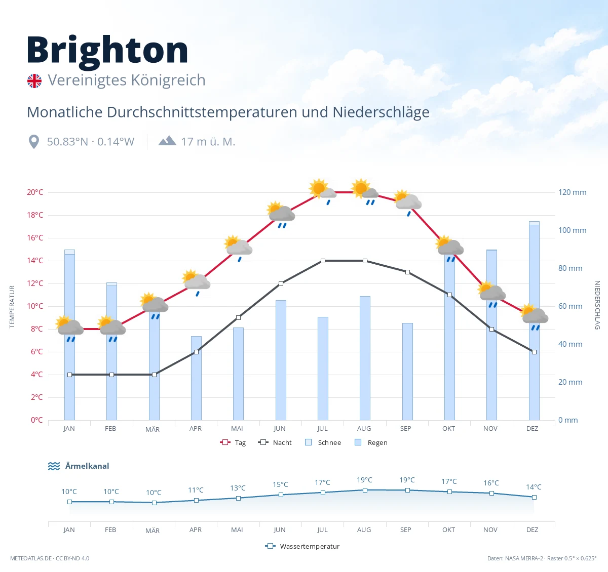 Brighton - monatliche Durchschnittstemperaturen und Niederschläge