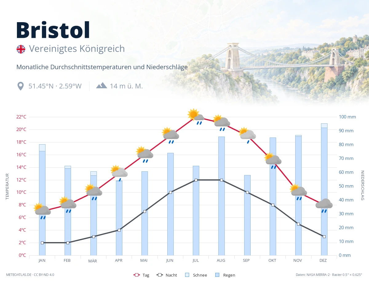 Bristol - monatliche Durchschnittstemperaturen und Niederschläge