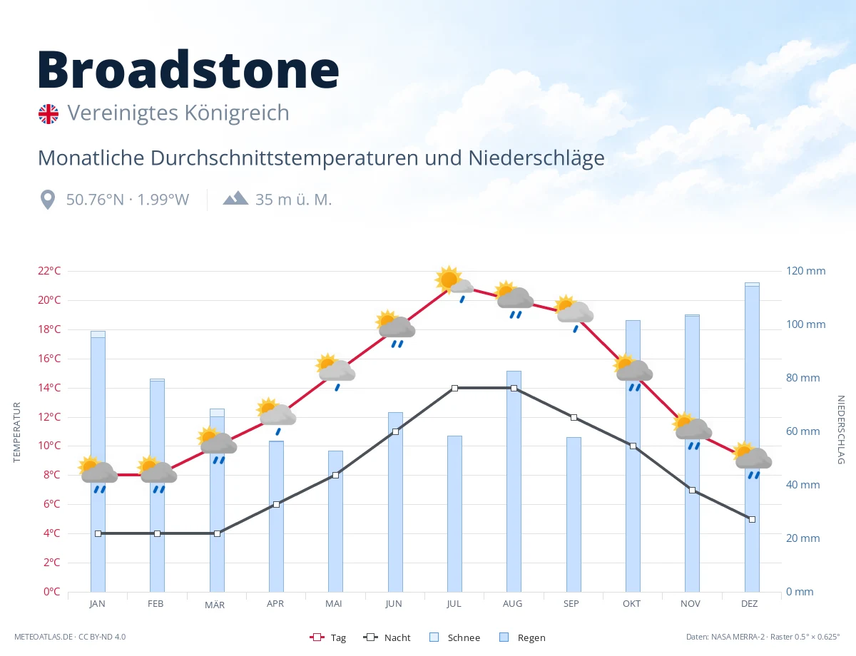 Broadstone - monatliche Durchschnittstemperaturen und Niederschläge