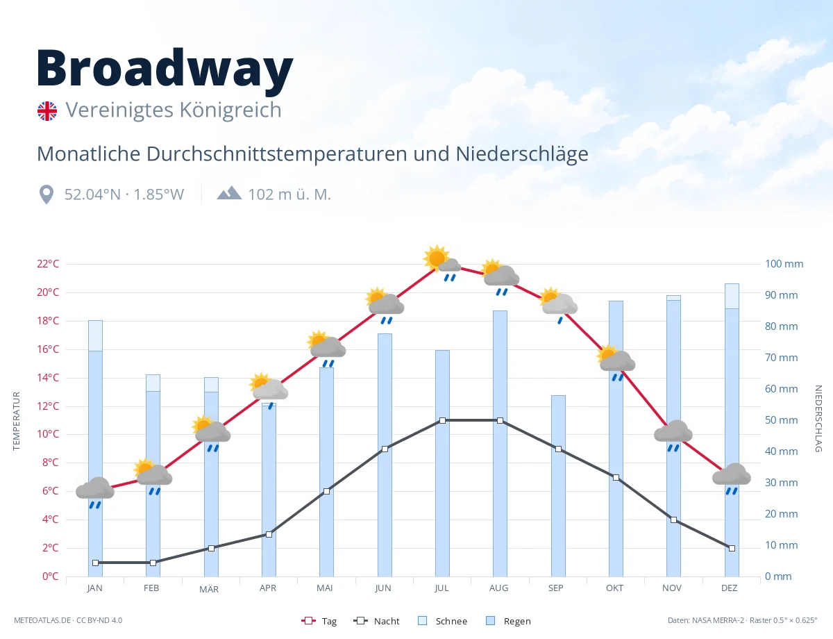Broadway - monatliche Durchschnittstemperaturen und Niederschläge