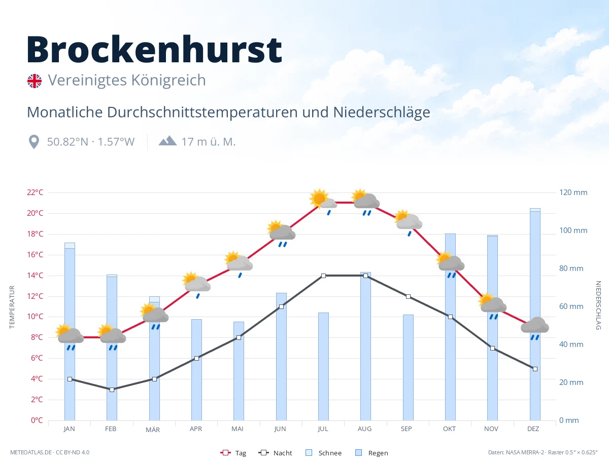 Brockenhurst - monatliche Durchschnittstemperaturen und Niederschläge