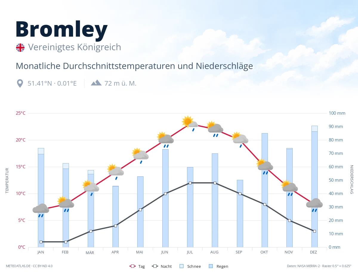 Bromley - monatliche Durchschnittstemperaturen und Niederschläge