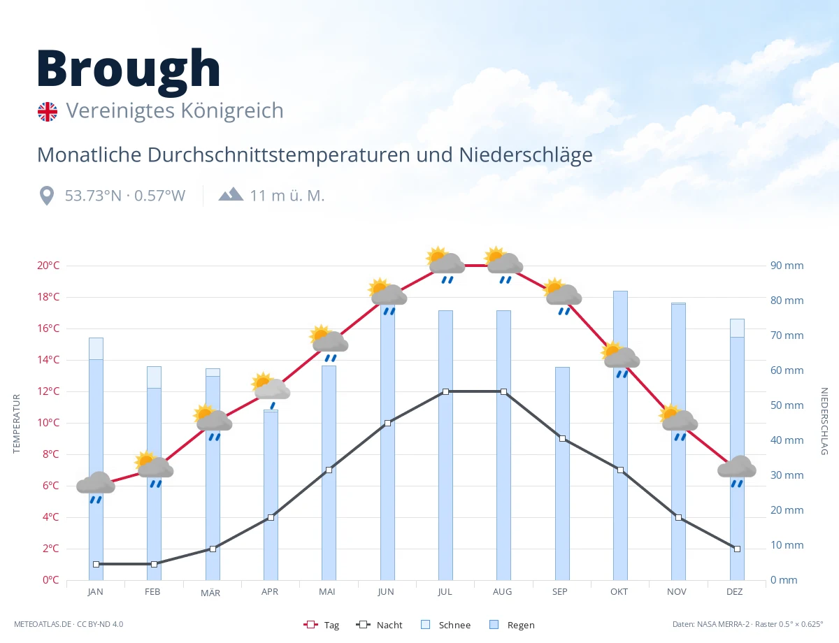 Brough - monatliche Durchschnittstemperaturen und Niederschläge