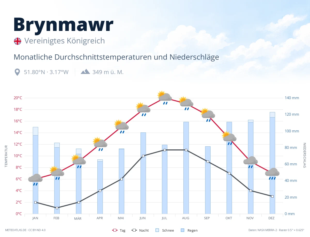Brynmawr - monatliche Durchschnittstemperaturen und Niederschläge