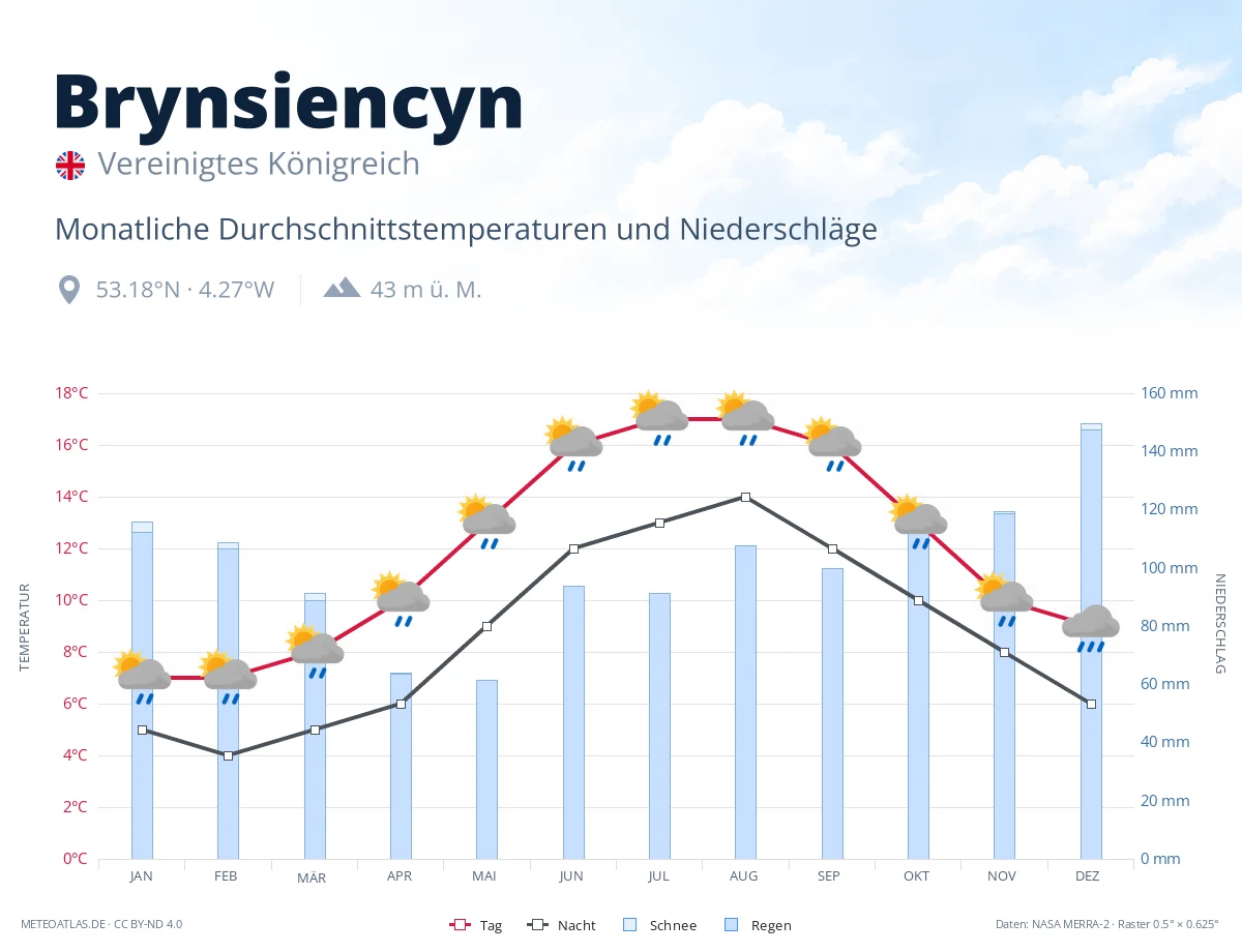 Brynsiencyn - monatliche Durchschnittstemperaturen und Niederschläge