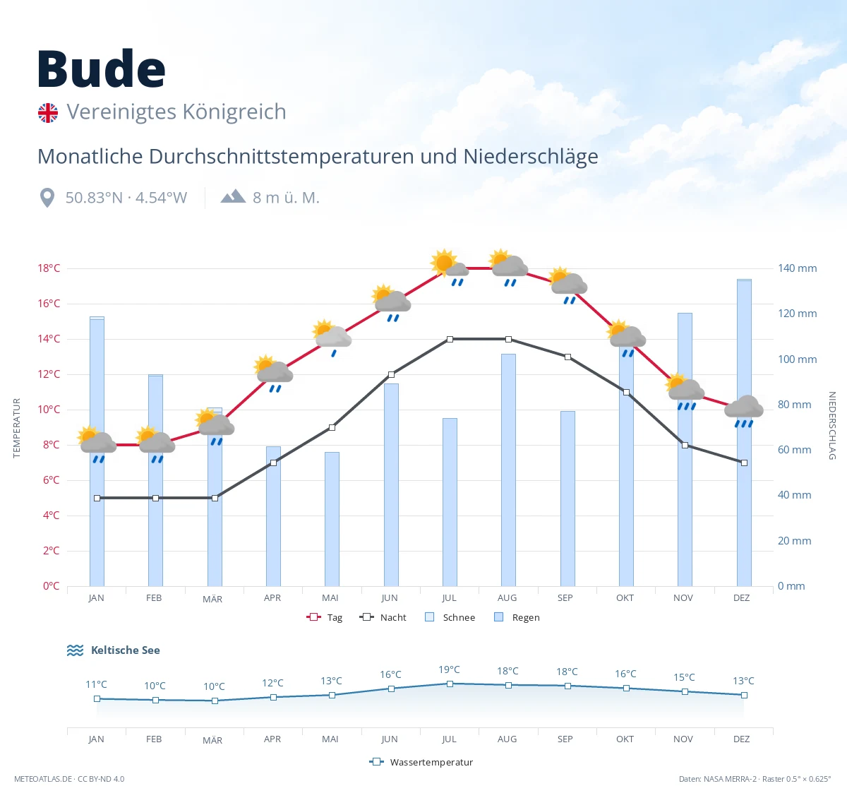 Bude - monatliche Durchschnittstemperaturen und Niederschläge
