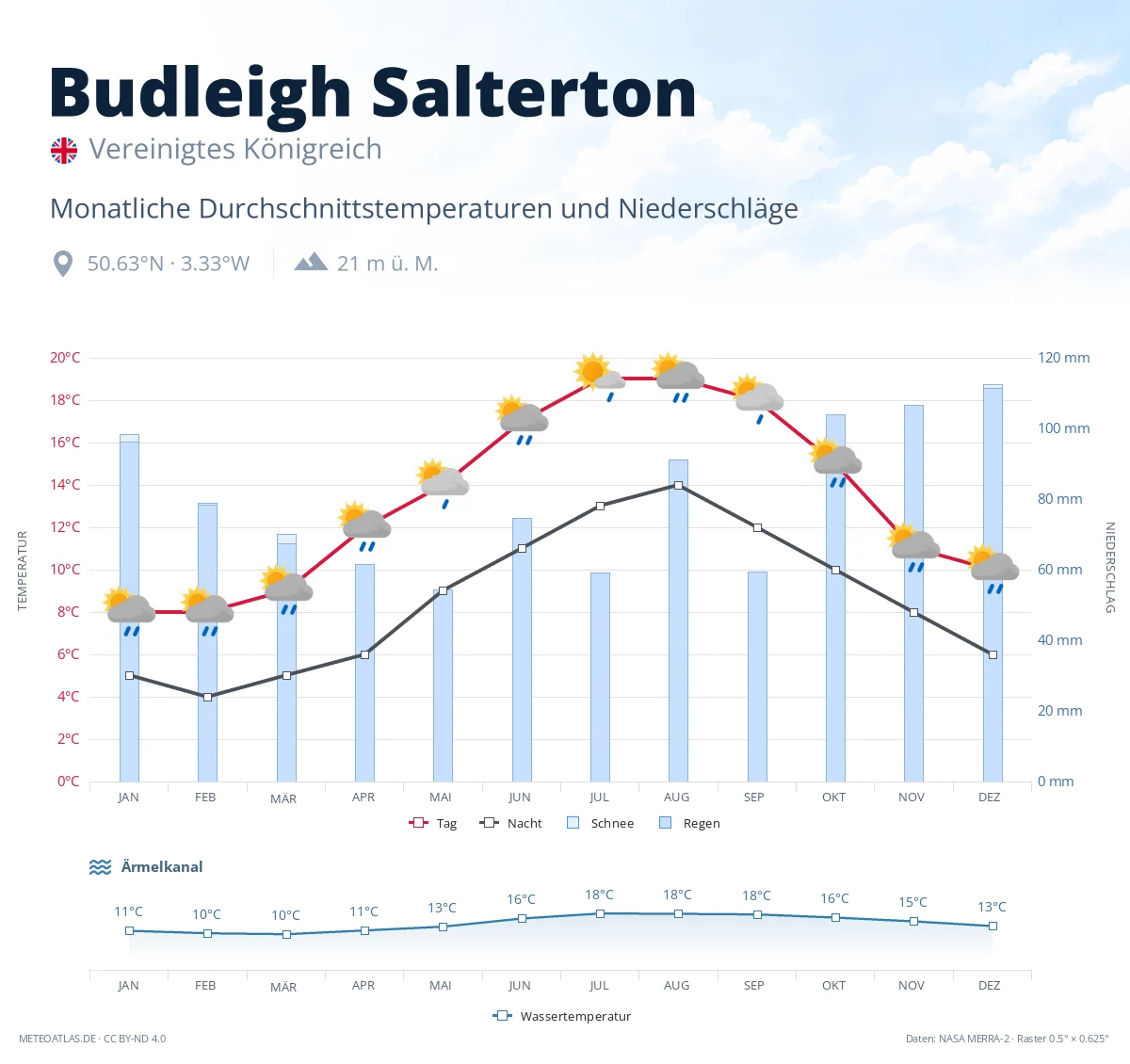 Budleigh Salterton - monatliche Durchschnittstemperaturen und Niederschläge
