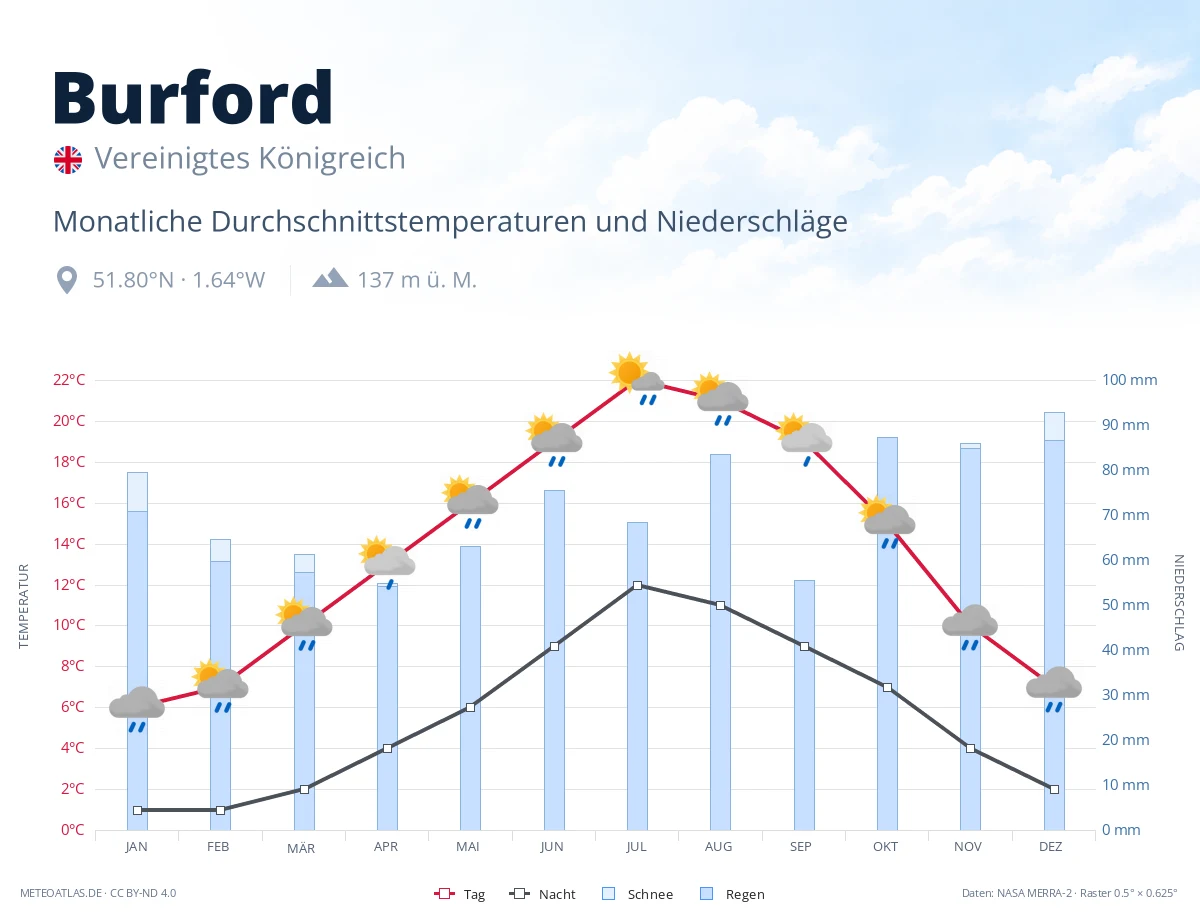 Burford - monatliche Durchschnittstemperaturen und Niederschläge