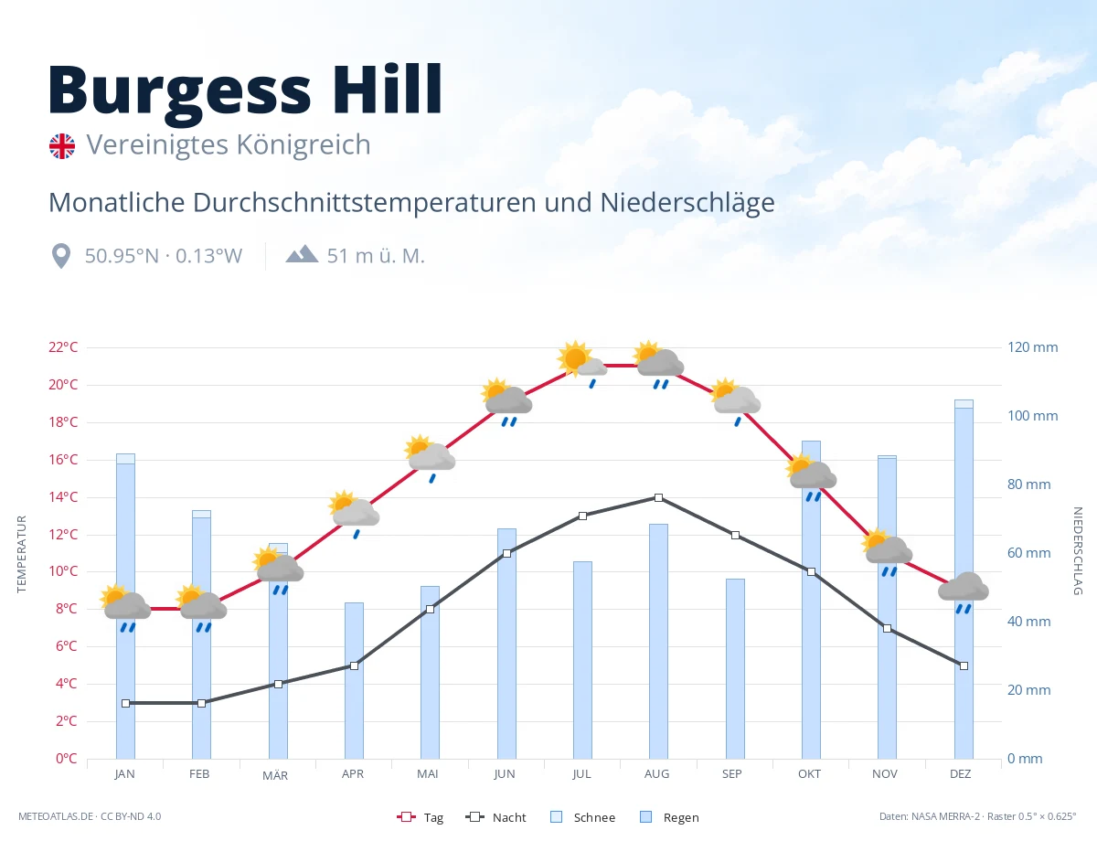 Burgess Hill - monatliche Durchschnittstemperaturen und Niederschläge