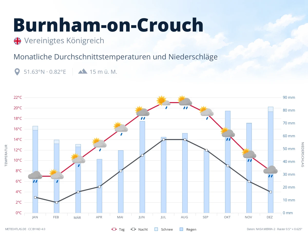 Burnham-on-Crouch - monatliche Durchschnittstemperaturen und Niederschläge