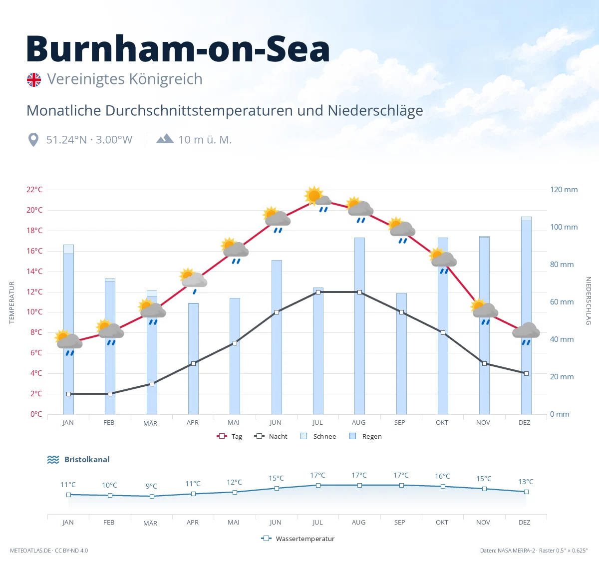 Burnham-on-Sea - monatliche Durchschnittstemperaturen und Niederschläge