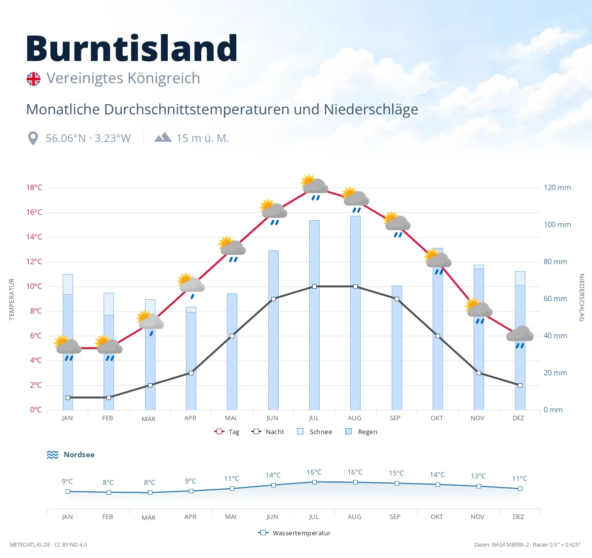 Burntisland - monatliche Durchschnittstemperaturen und Niederschläge
