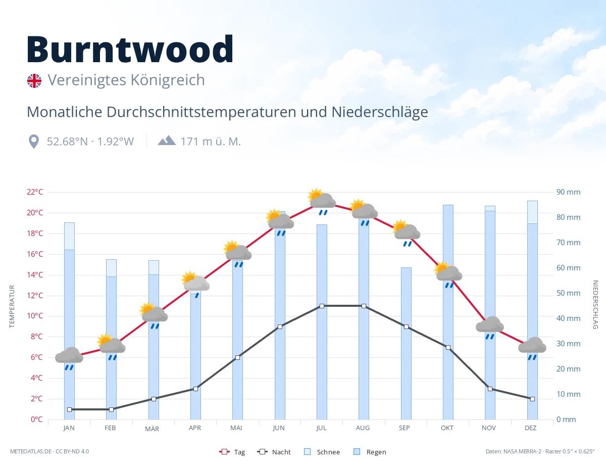 Burntwood - monatliche Durchschnittstemperaturen und Niederschläge