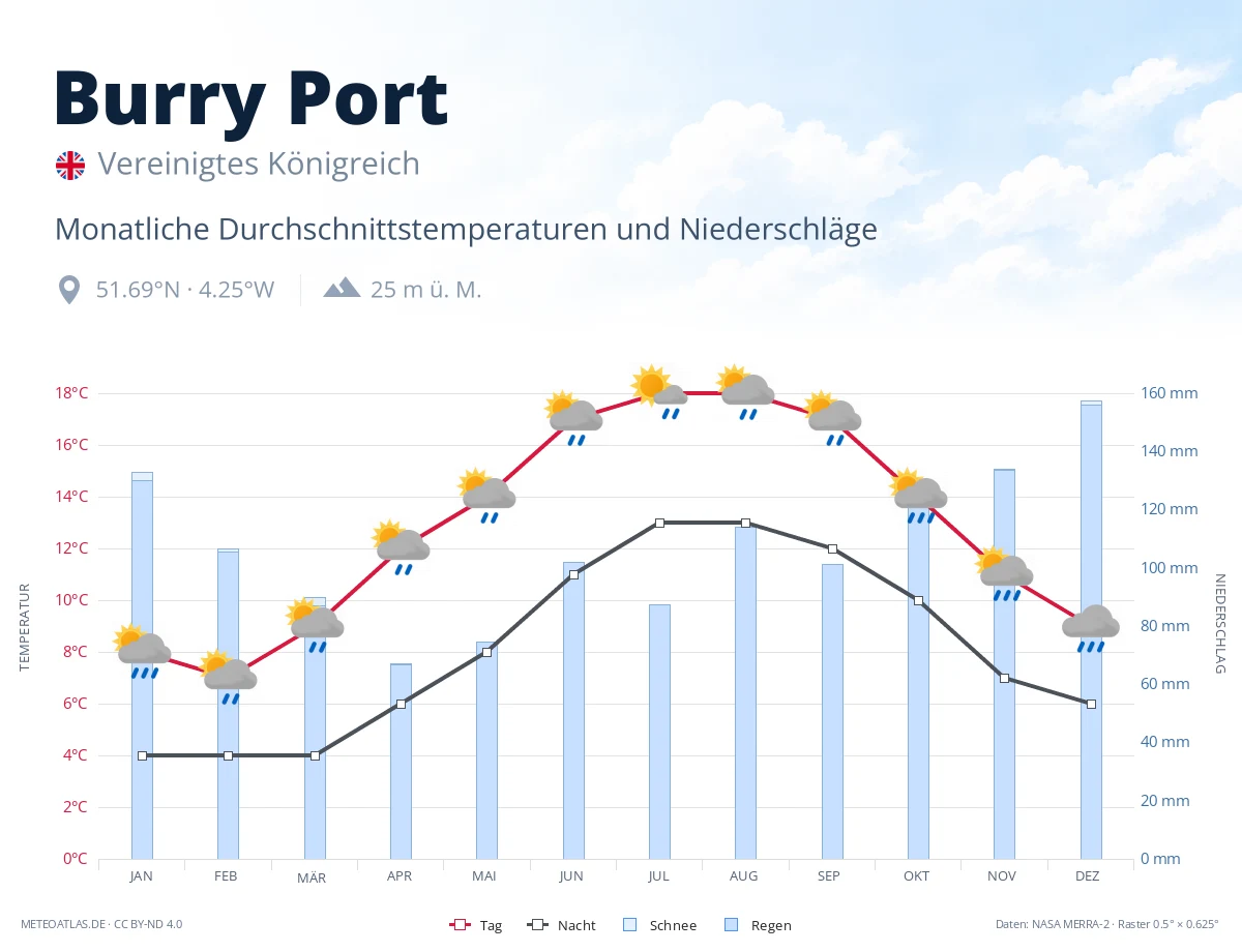 Burry Port - monatliche Durchschnittstemperaturen und Niederschläge