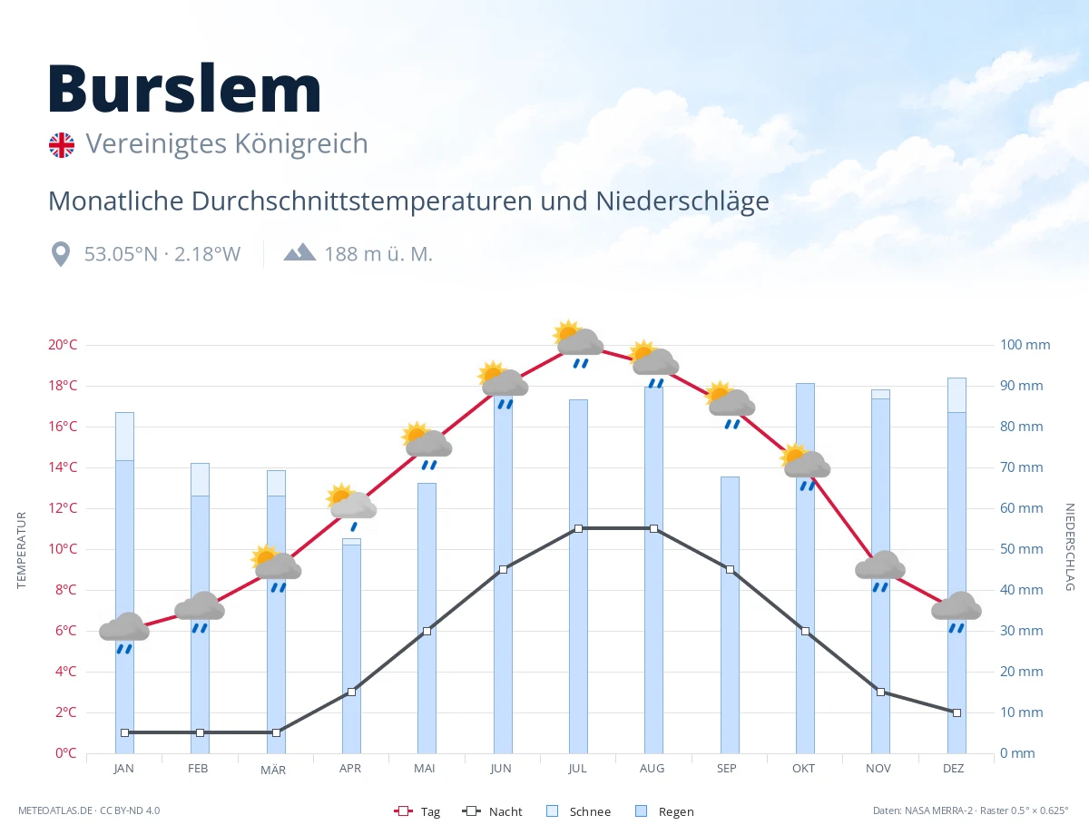 Burslem - monatliche Durchschnittstemperaturen und Niederschläge