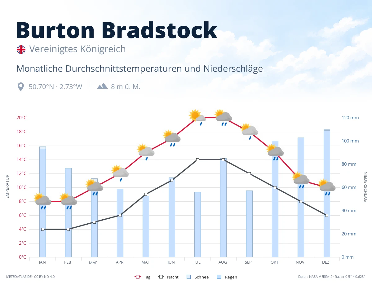 Burton Bradstock - monatliche Durchschnittstemperaturen und Niederschläge