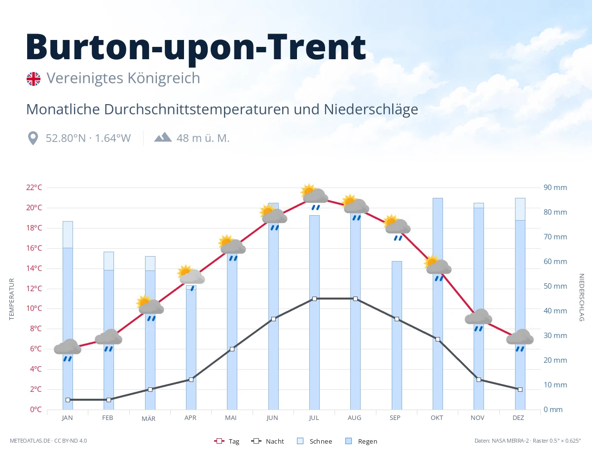 Burton-upon-Trent - monatliche Durchschnittstemperaturen und Niederschläge
