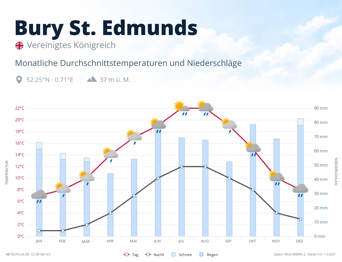 Bury St. Edmunds - monatliche Durchschnittstemperaturen und Niederschläge