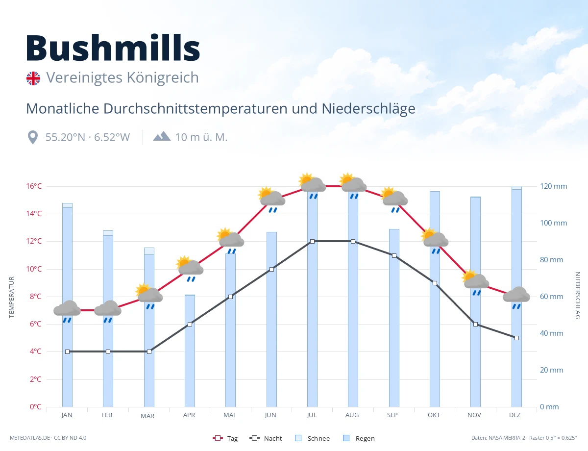 Bushmills - monatliche Durchschnittstemperaturen und Niederschläge