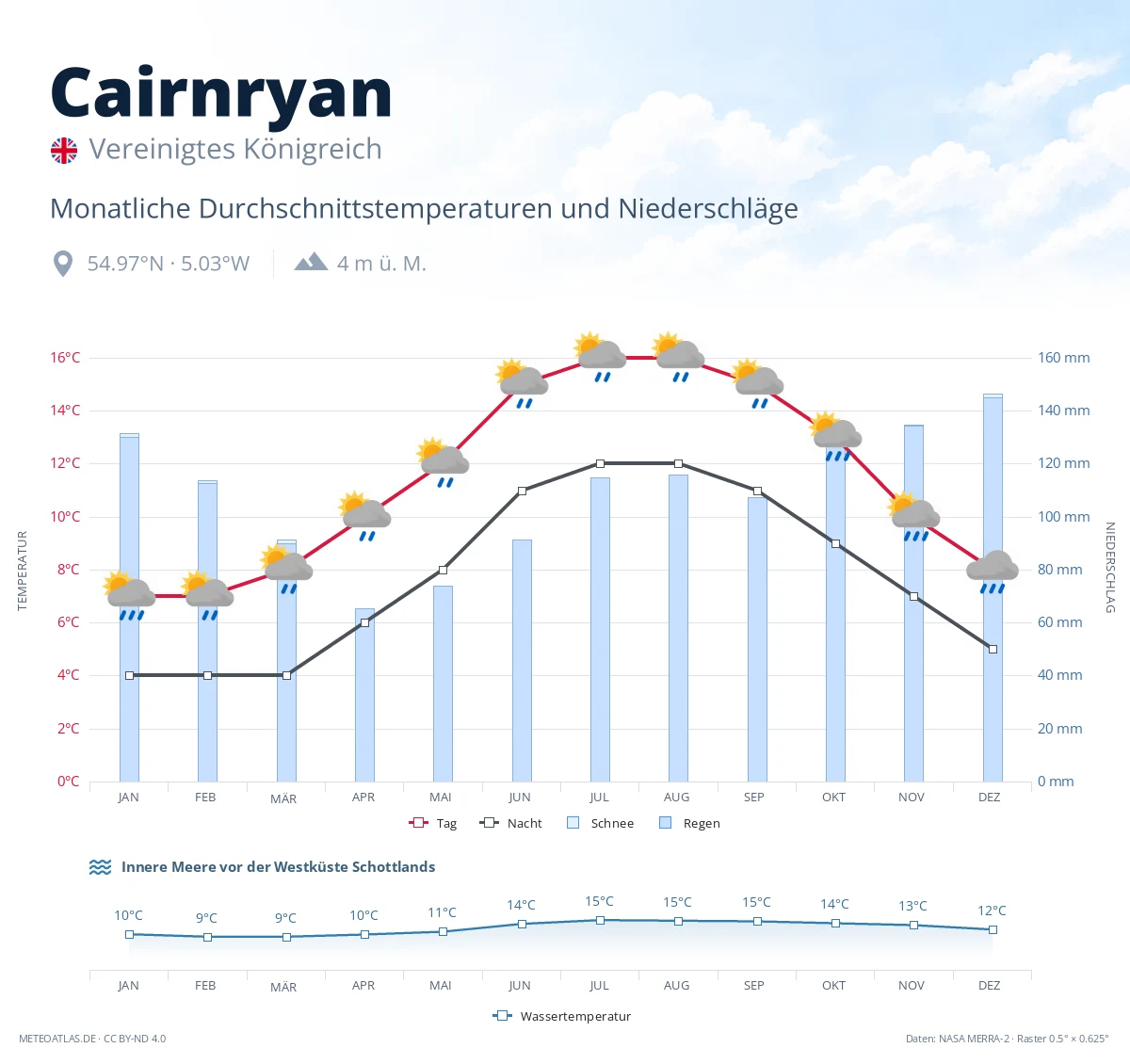 Cairnryan - monatliche Durchschnittstemperaturen und Niederschläge