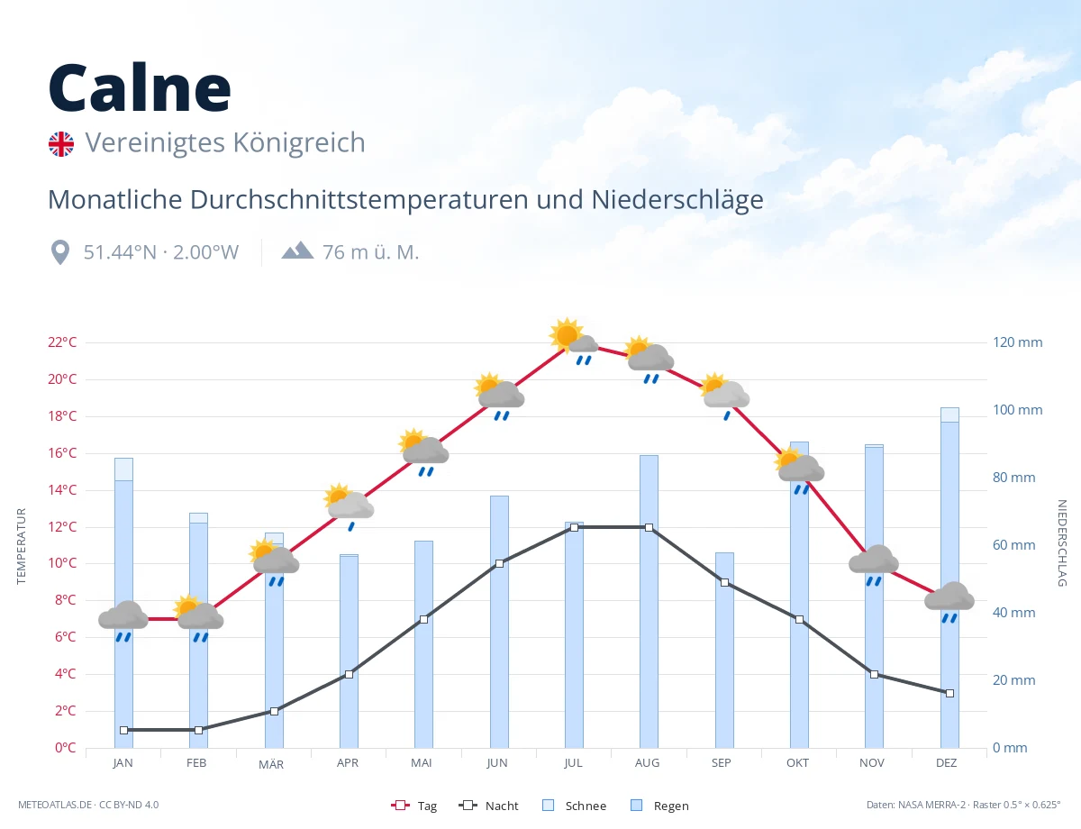 Calne - monatliche Durchschnittstemperaturen und Niederschläge