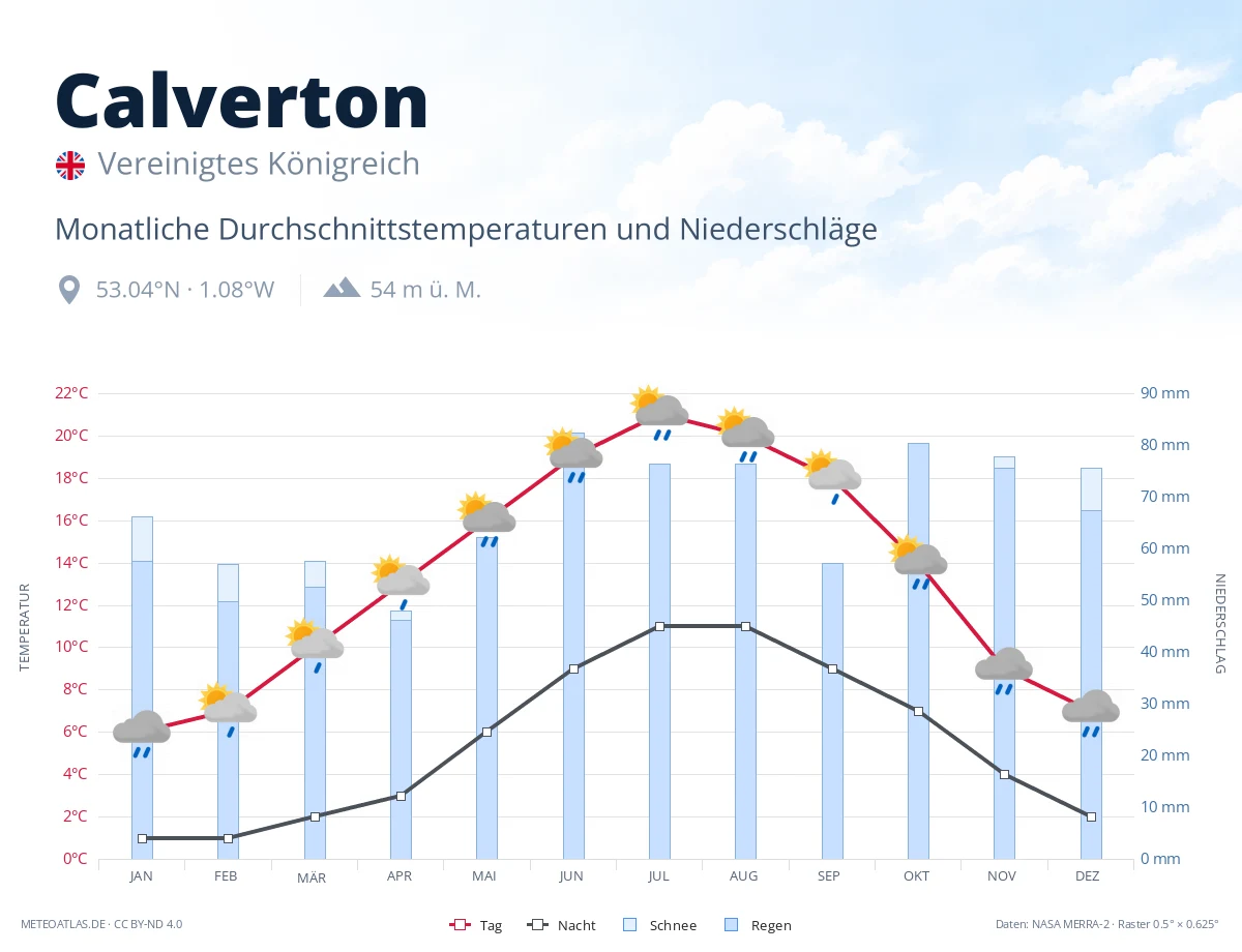 Calverton - monatliche Durchschnittstemperaturen und Niederschläge