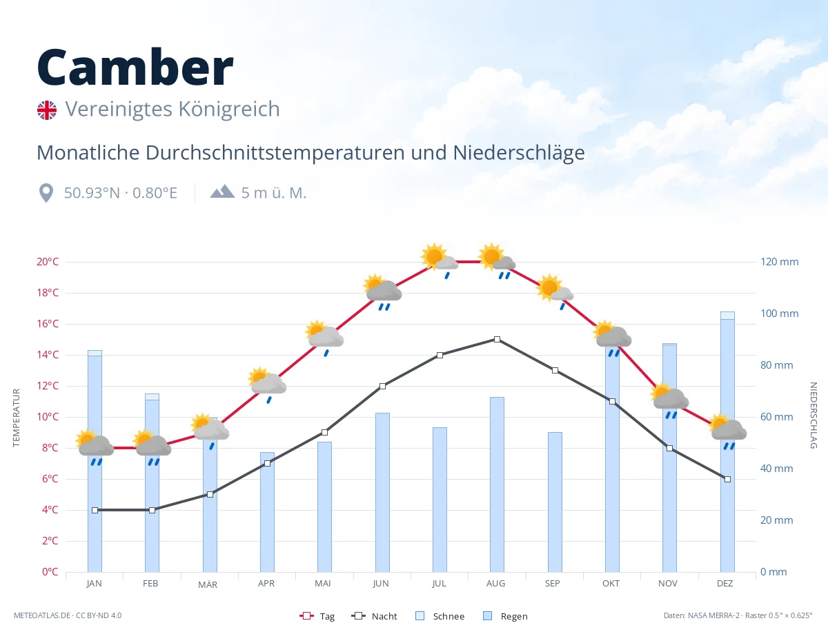 Camber - monatliche Durchschnittstemperaturen und Niederschläge