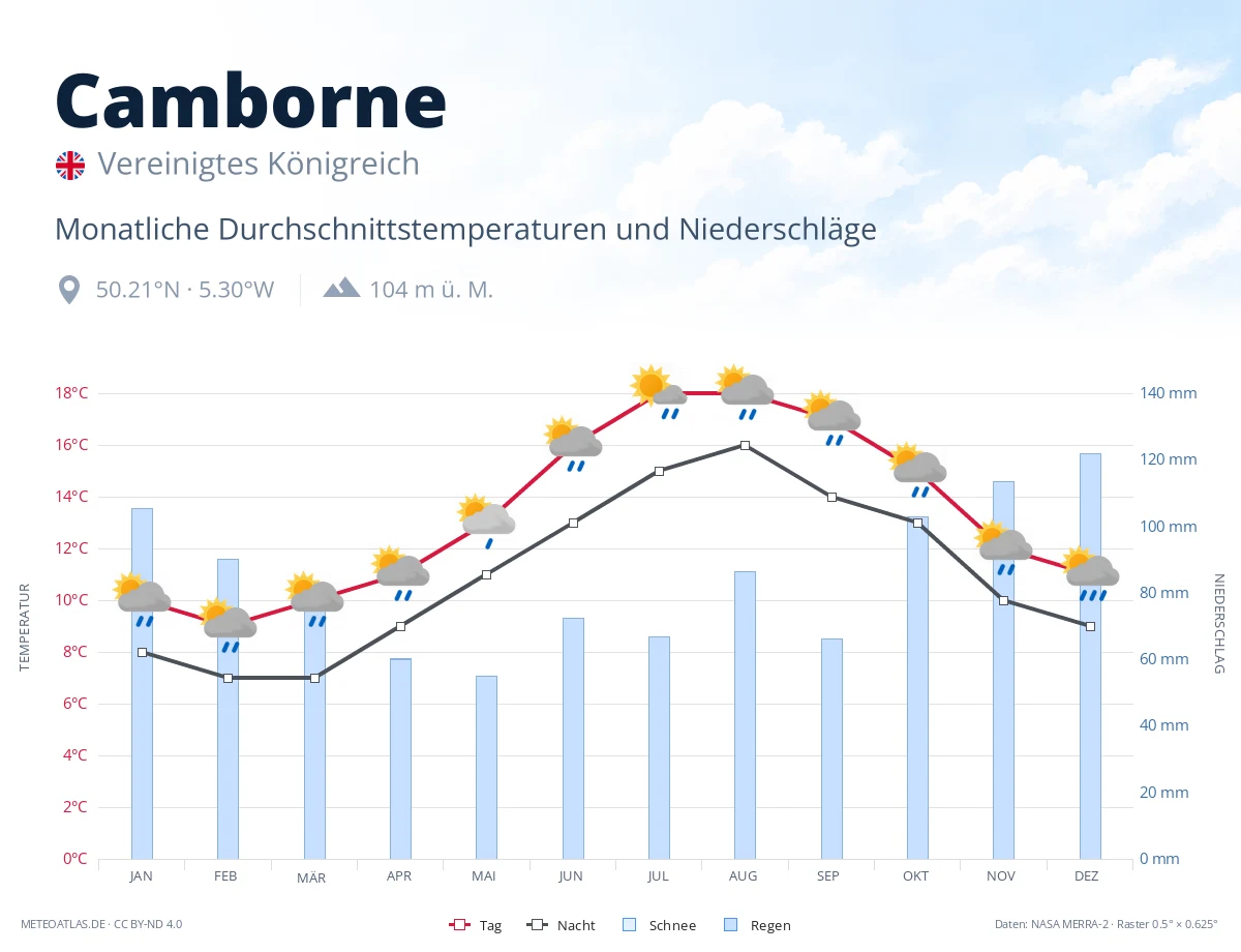 Camborne - monatliche Durchschnittstemperaturen und Niederschläge