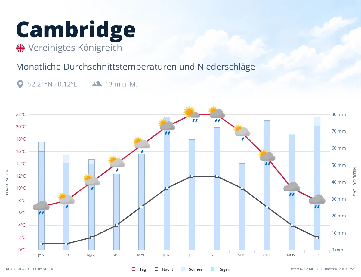 Cambridge - monatliche Durchschnittstemperaturen und Niederschläge
