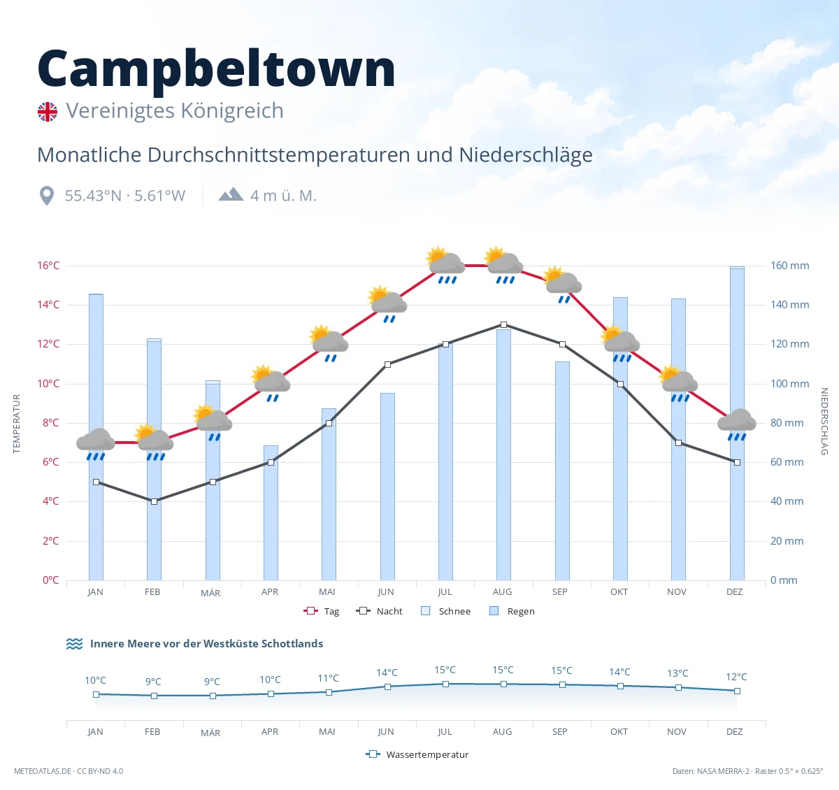 Campbeltown - monatliche Durchschnittstemperaturen und Niederschläge