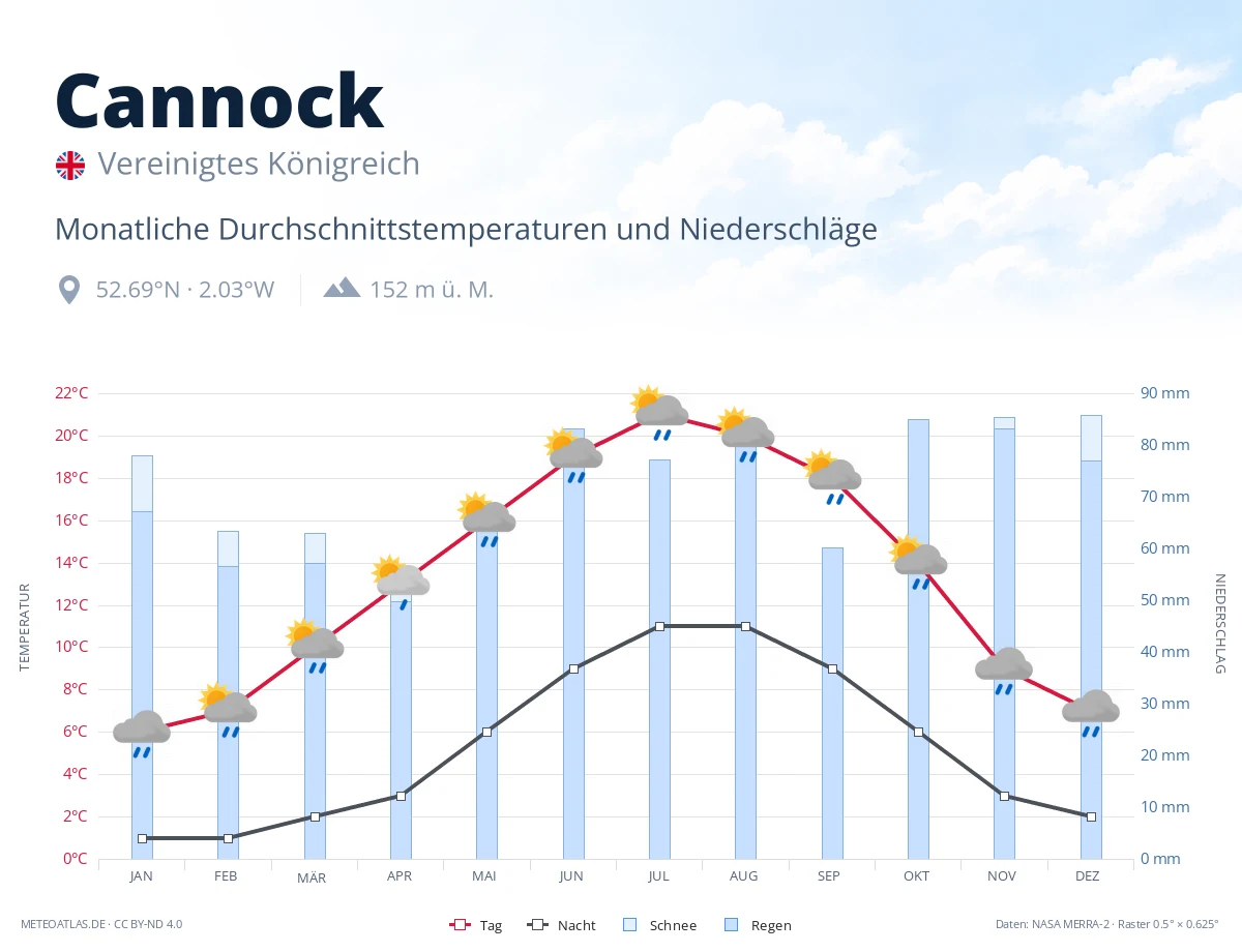 Cannock - monatliche Durchschnittstemperaturen und Niederschläge