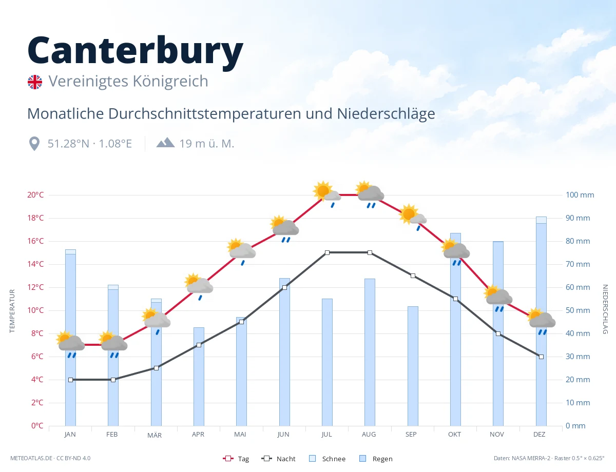 Canterbury - monatliche Durchschnittstemperaturen und Niederschläge