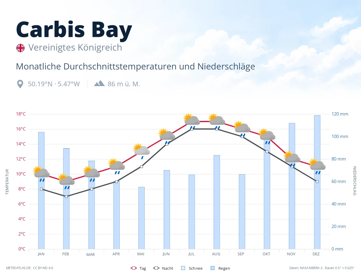 Carbis Bay - monatliche Durchschnittstemperaturen und Niederschläge