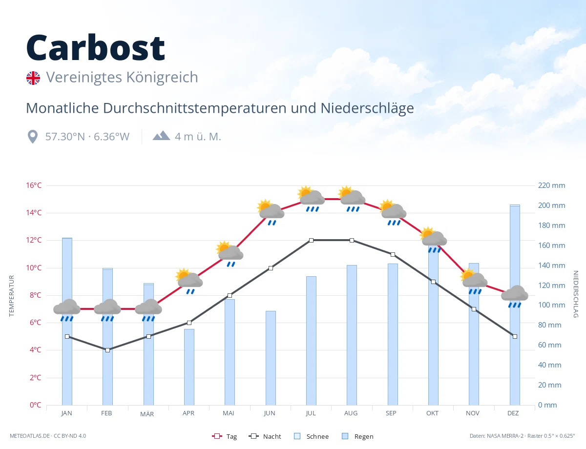 Carbost - monatliche Durchschnittstemperaturen und Niederschläge