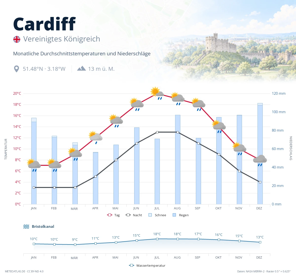 Cardiff - monatliche Durchschnittstemperaturen und Niederschläge