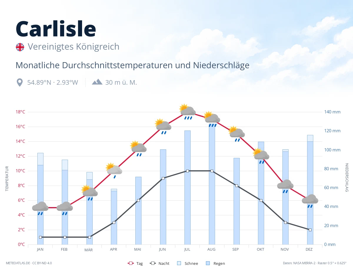 Carlisle - monatliche Durchschnittstemperaturen und Niederschläge