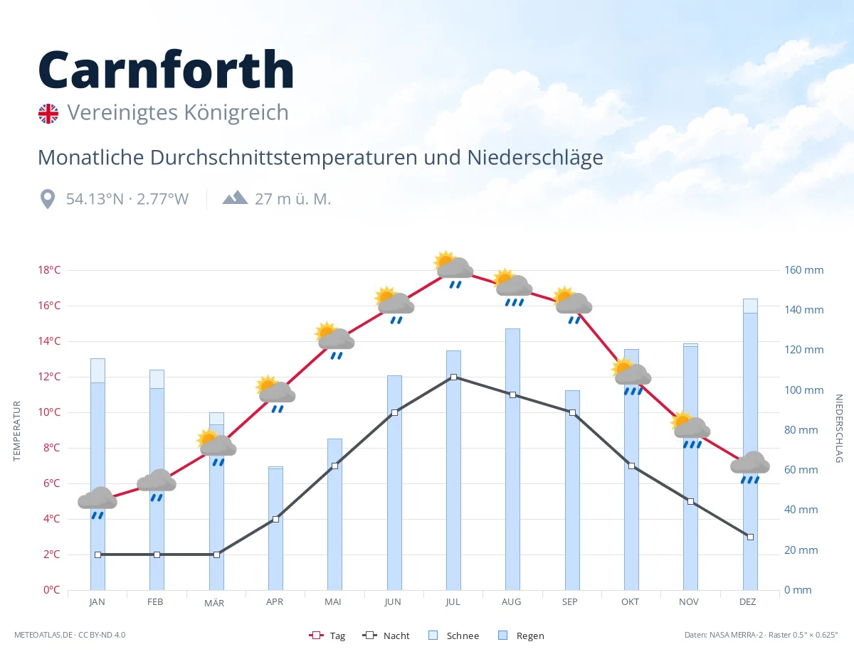 Carnforth - monatliche Durchschnittstemperaturen und Niederschläge