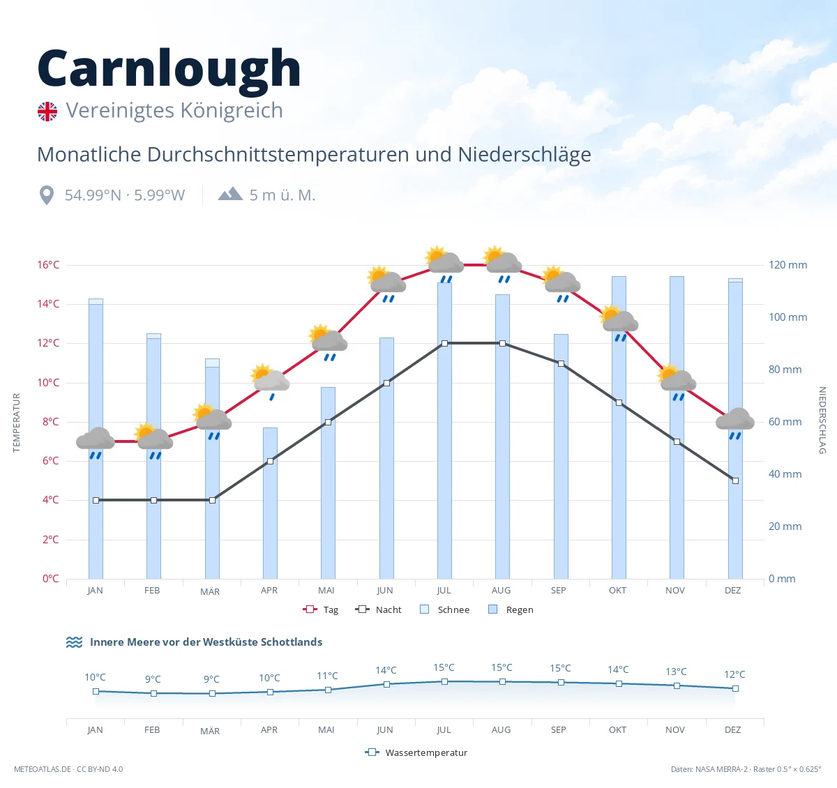Carnlough - monatliche Durchschnittstemperaturen und Niederschläge