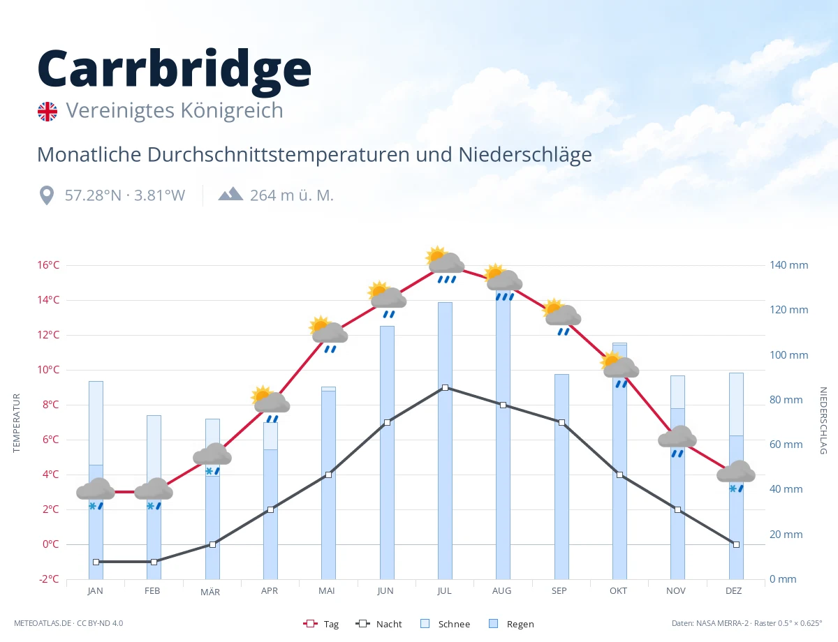 Carrbridge - monatliche Durchschnittstemperaturen und Niederschläge