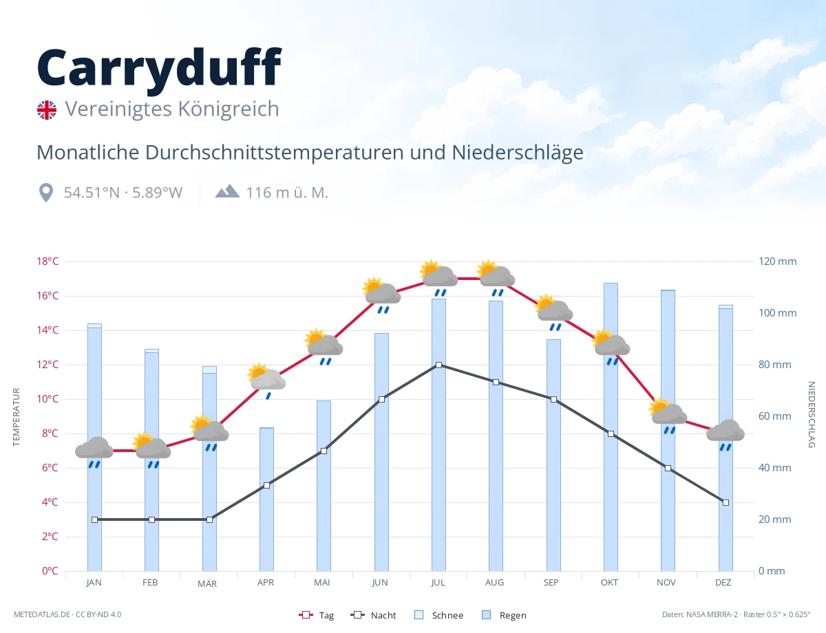 Carryduff - monatliche Durchschnittstemperaturen und Niederschläge