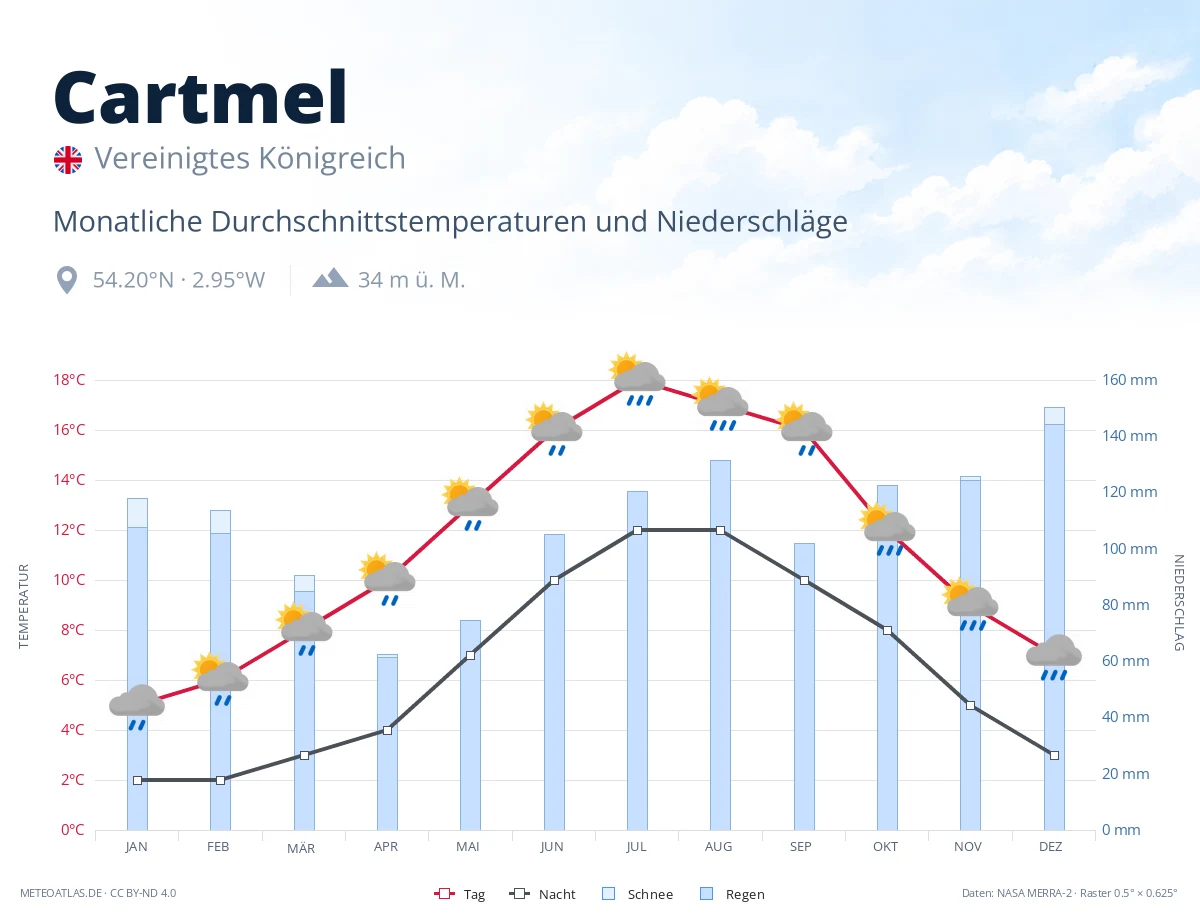 Cartmel - monatliche Durchschnittstemperaturen und Niederschläge