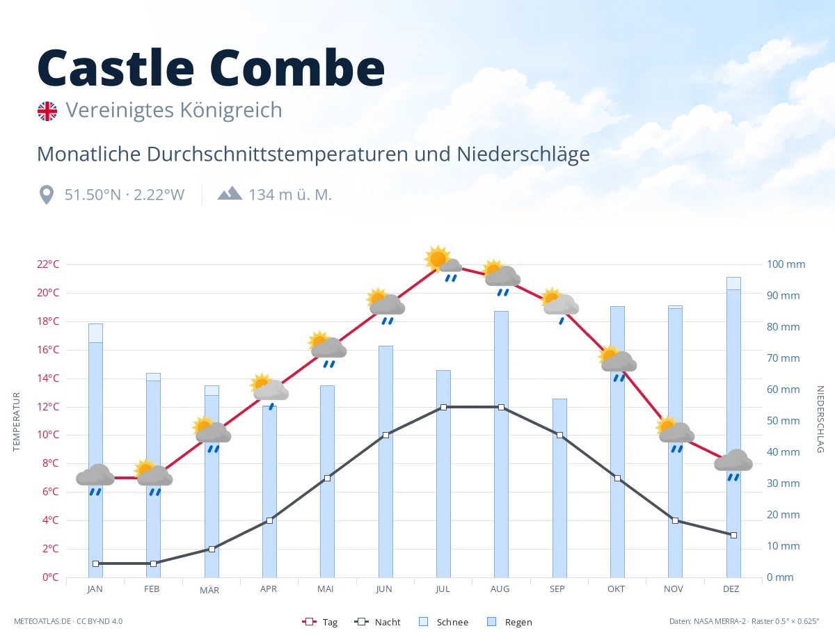 Castle Combe - monatliche Durchschnittstemperaturen und Niederschläge